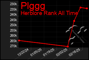 Total Graph of Plggg