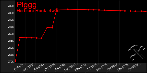 Last 31 Days Graph of Plggg