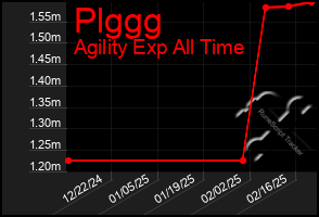 Total Graph of Plggg