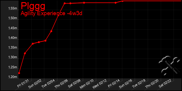 Last 31 Days Graph of Plggg