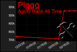 Total Graph of Plggg