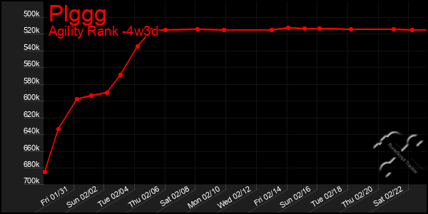 Last 31 Days Graph of Plggg