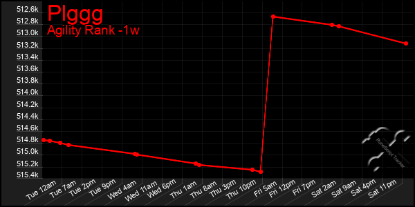 Last 7 Days Graph of Plggg