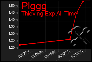 Total Graph of Plggg