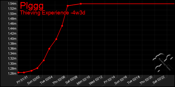 Last 31 Days Graph of Plggg