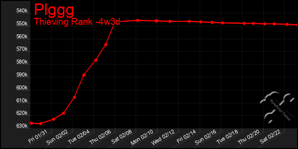 Last 31 Days Graph of Plggg