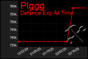 Total Graph of Plggg