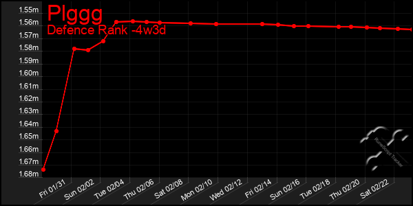 Last 31 Days Graph of Plggg