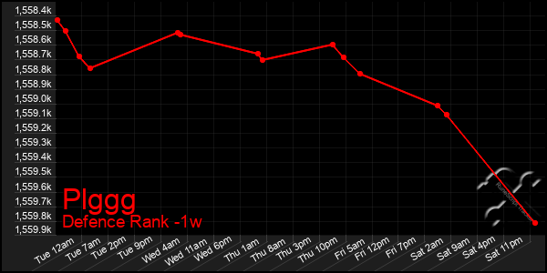 Last 7 Days Graph of Plggg