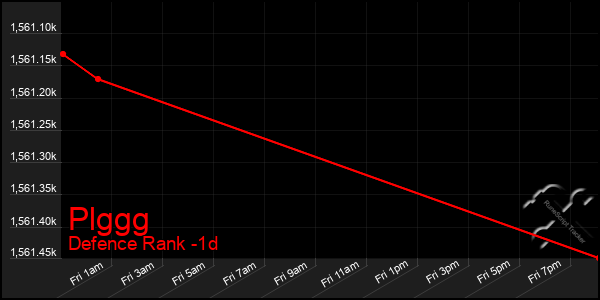 Last 24 Hours Graph of Plggg