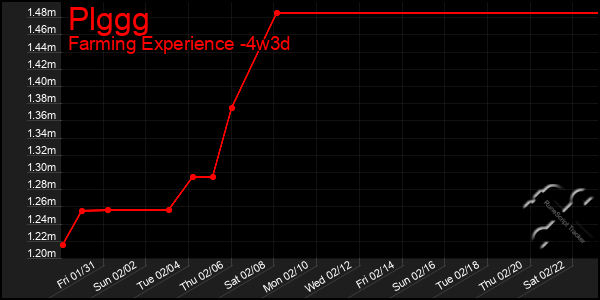 Last 31 Days Graph of Plggg