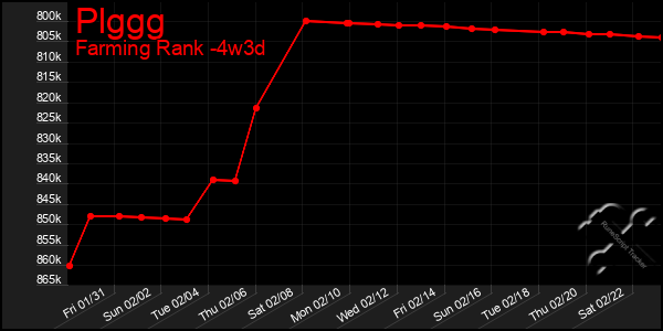 Last 31 Days Graph of Plggg