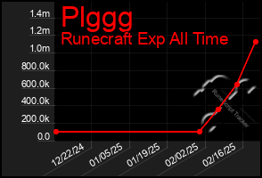 Total Graph of Plggg