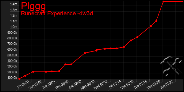 Last 31 Days Graph of Plggg