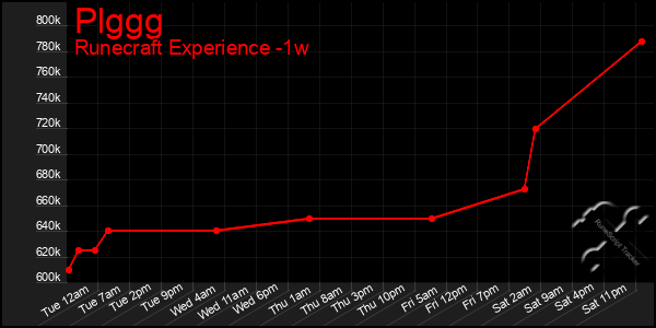 Last 7 Days Graph of Plggg