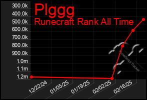 Total Graph of Plggg