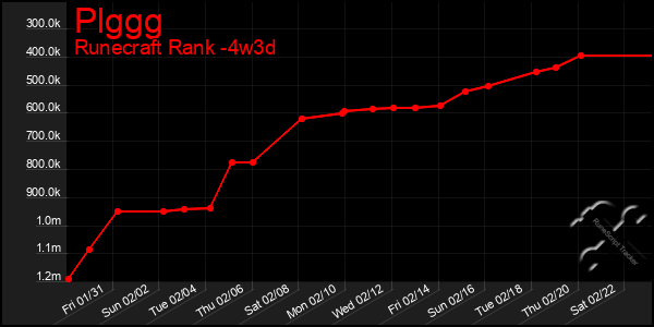 Last 31 Days Graph of Plggg