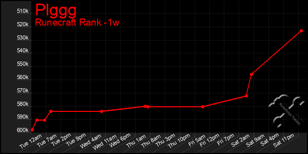 Last 7 Days Graph of Plggg