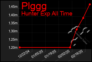 Total Graph of Plggg