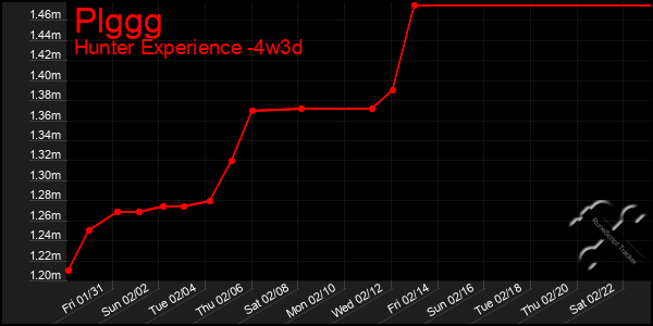 Last 31 Days Graph of Plggg