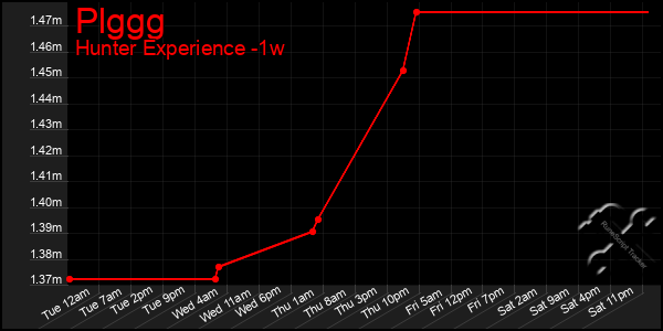 Last 7 Days Graph of Plggg