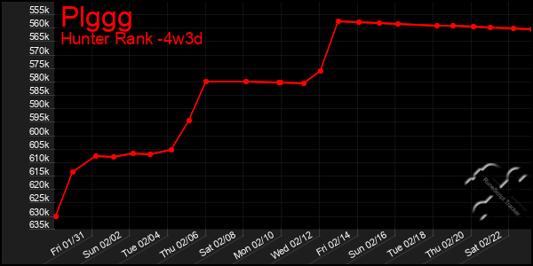 Last 31 Days Graph of Plggg