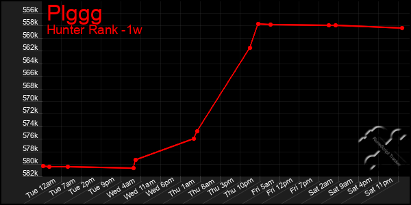 Last 7 Days Graph of Plggg