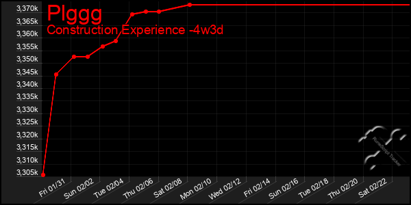 Last 31 Days Graph of Plggg