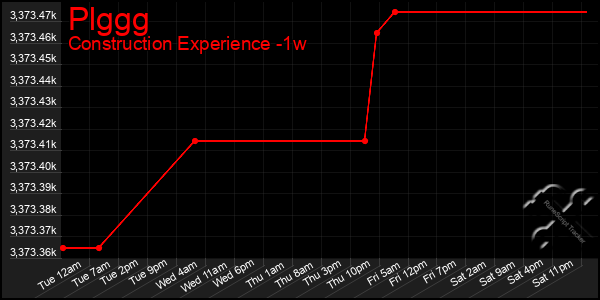 Last 7 Days Graph of Plggg