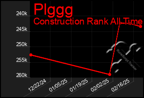 Total Graph of Plggg