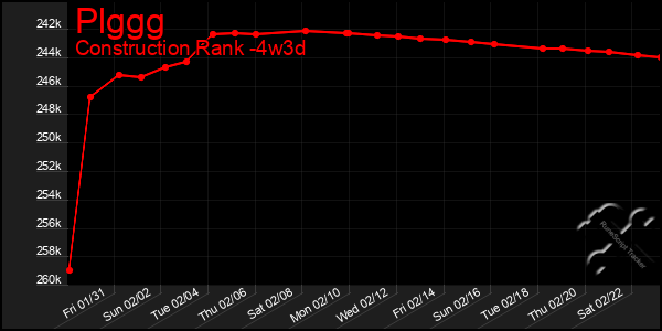 Last 31 Days Graph of Plggg