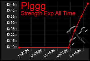 Total Graph of Plggg