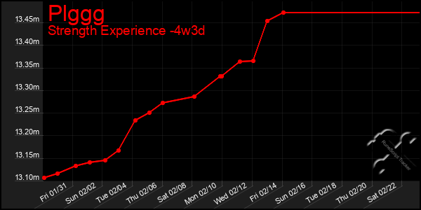 Last 31 Days Graph of Plggg