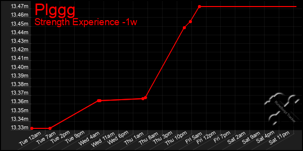 Last 7 Days Graph of Plggg