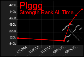 Total Graph of Plggg