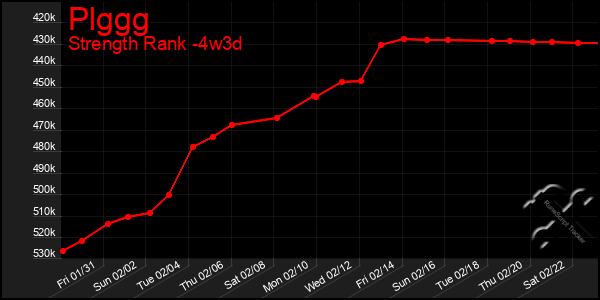 Last 31 Days Graph of Plggg