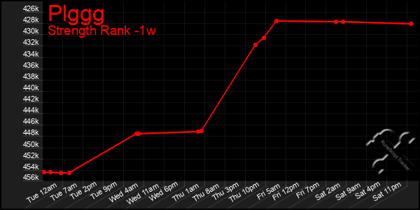 Last 7 Days Graph of Plggg