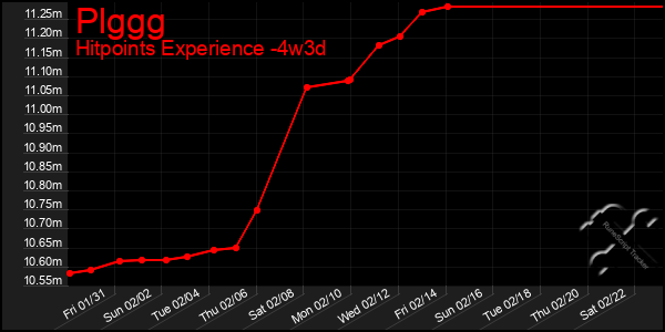 Last 31 Days Graph of Plggg