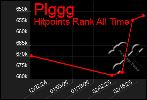 Total Graph of Plggg