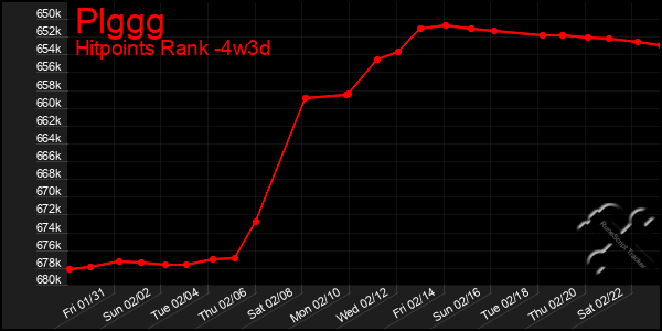 Last 31 Days Graph of Plggg