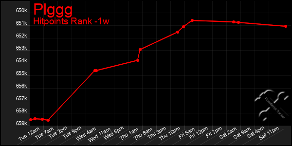 Last 7 Days Graph of Plggg