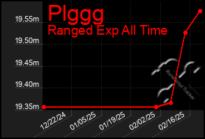 Total Graph of Plggg