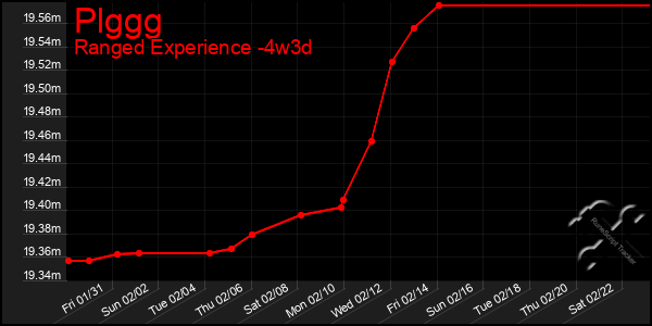 Last 31 Days Graph of Plggg