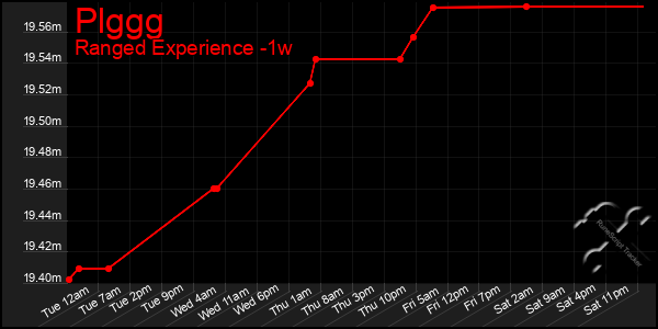 Last 7 Days Graph of Plggg