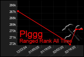 Total Graph of Plggg