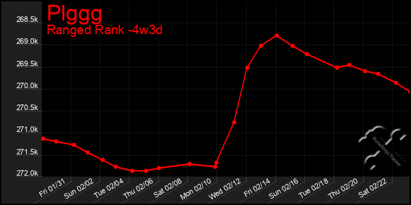 Last 31 Days Graph of Plggg