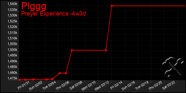 Last 31 Days Graph of Plggg