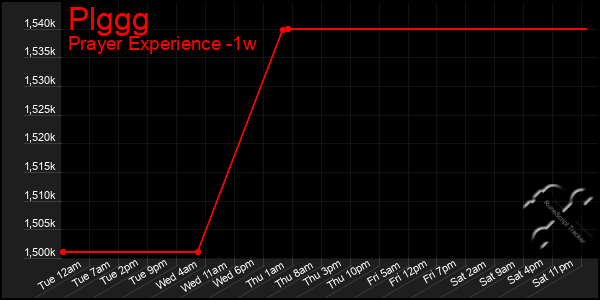 Last 7 Days Graph of Plggg