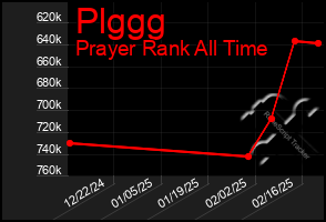 Total Graph of Plggg