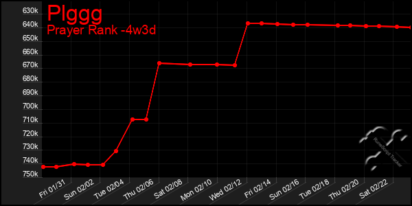 Last 31 Days Graph of Plggg